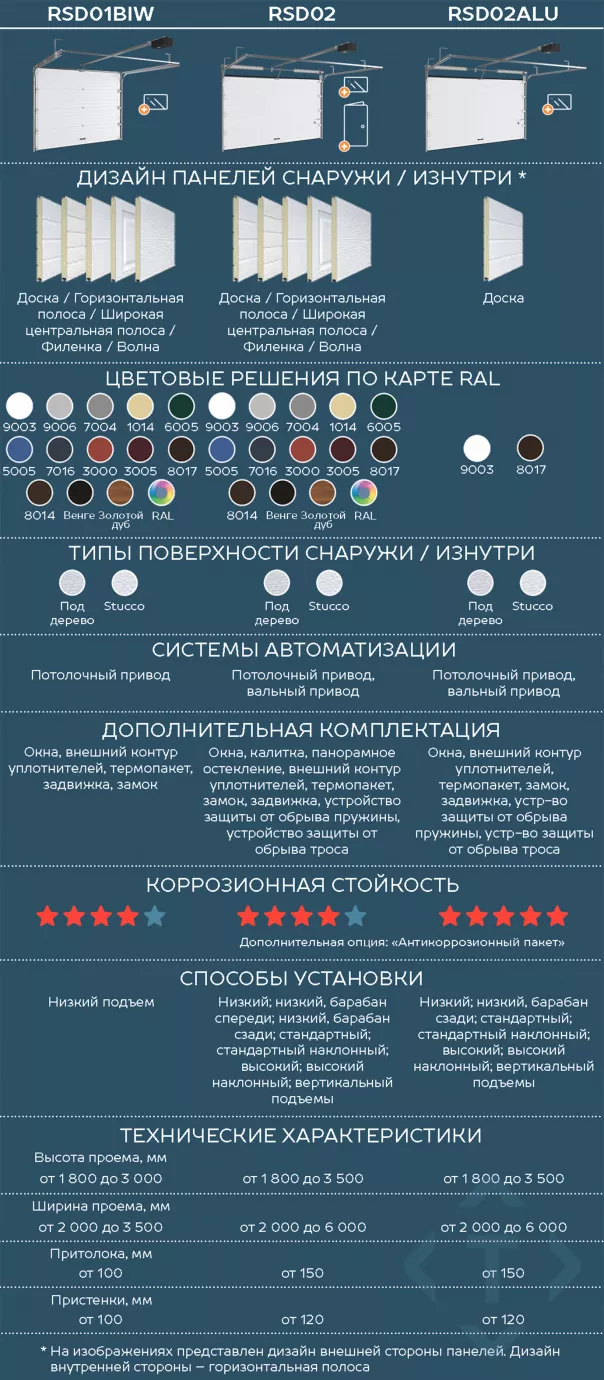Сравнение гаражных секционных ворот DoorHan. Какие лучше выбрать в Подольске Сравнение гаражных секционных ворот DoorHan. Какие лучше выбрать